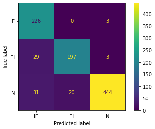 _images/02.2B_MetodosdeClasificacion-Naive-Bayes-RNA-SPLICING-SOLUCION_21_2.png