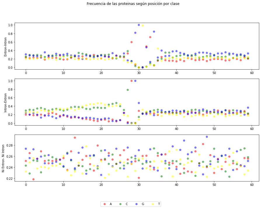 _images/02.2_MetodosdeClasificacion-Naive-Bayes-RNA-SPLICING_16_0.png