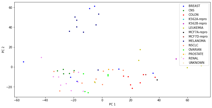 _images/03.3_Clustering_Analisis_Microarrays_36_0.png