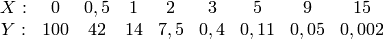 \begin {array}{ccccccccc} X: & 0 & 0,5 & 1 & 2 & 3 & 5 & 9 & 15  \\ Y: & 100 & 42 & 14 & 7,5 & 0,4 & 0,11 & 0,05 & 0,002 \end {array}